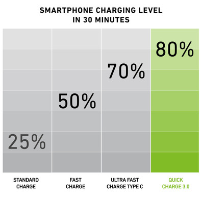 Travel charger with Quick Charging 2100 mAh SBS