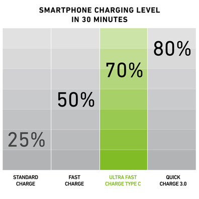 Power bank PD of 12000 mAh SBS